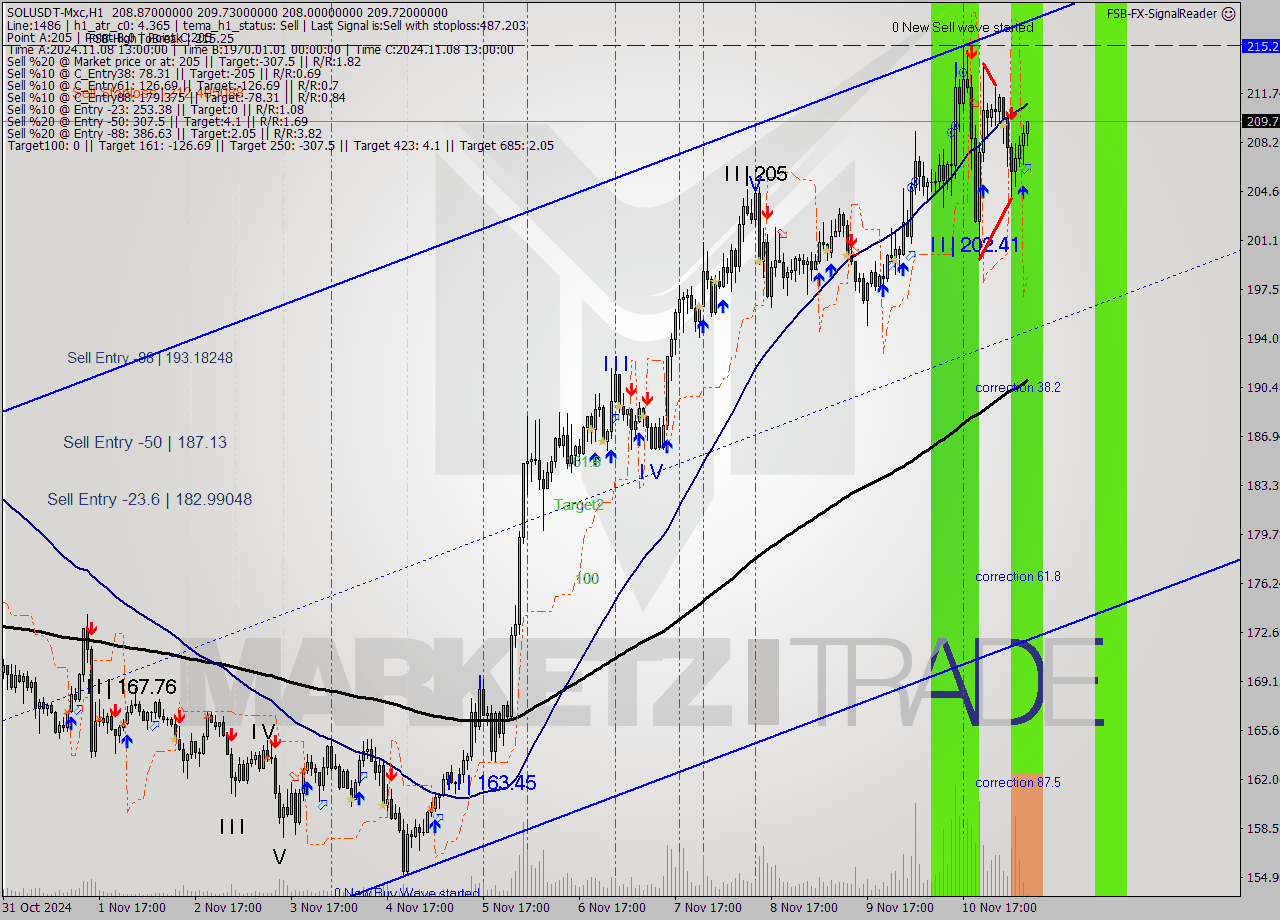 SOLUSDT-Mxc MultiTimeframe analysis at date 2024.11.11 11:11