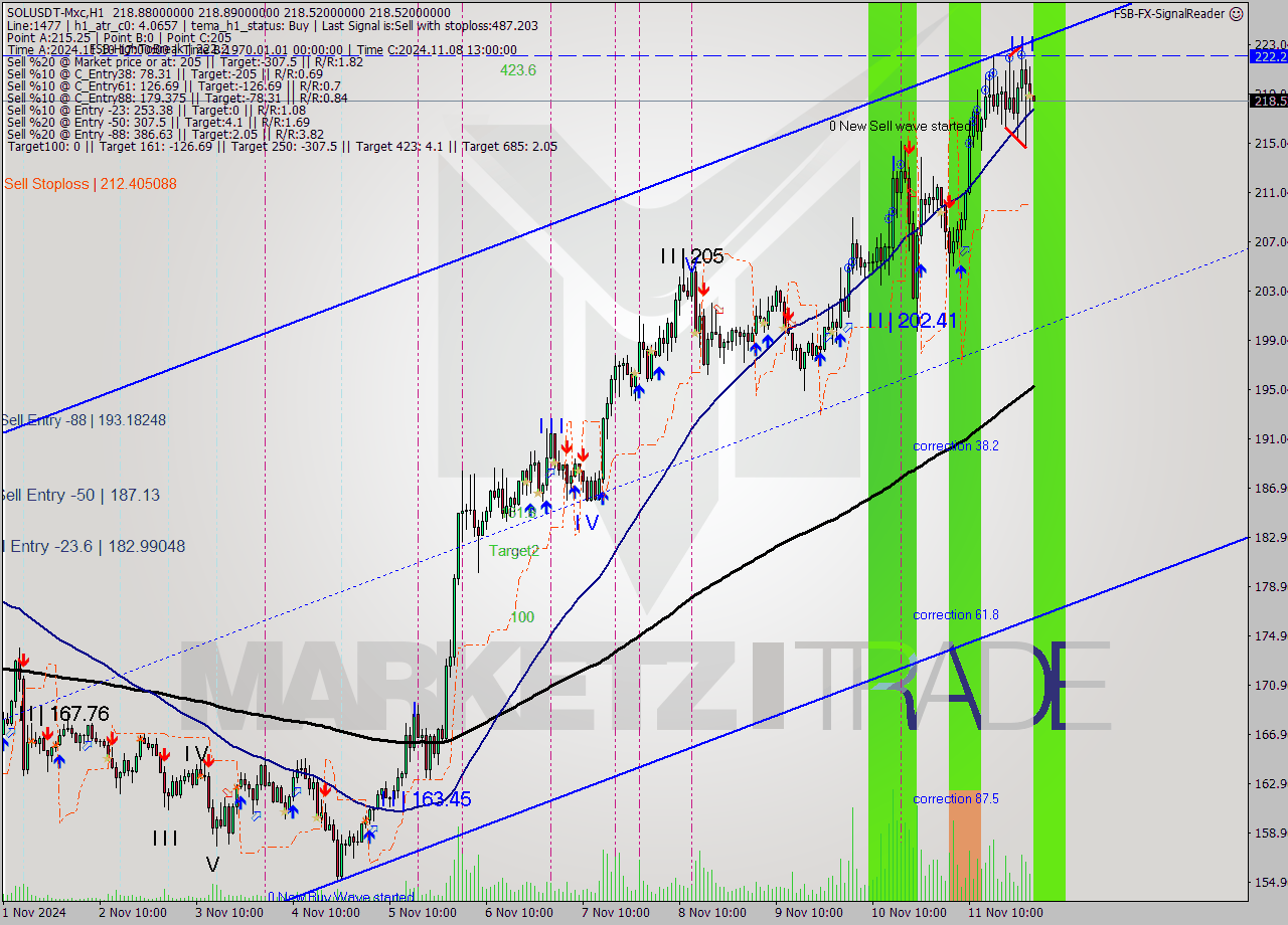 SOLUSDT-Mxc MultiTimeframe analysis at date 2024.11.12 04:00