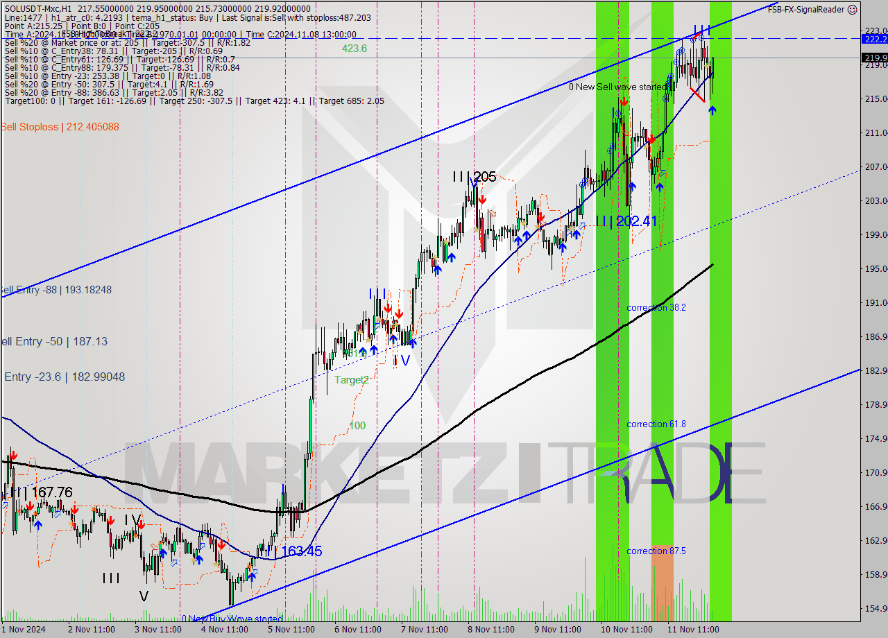 SOLUSDT-Mxc MultiTimeframe analysis at date 2024.11.12 05:51