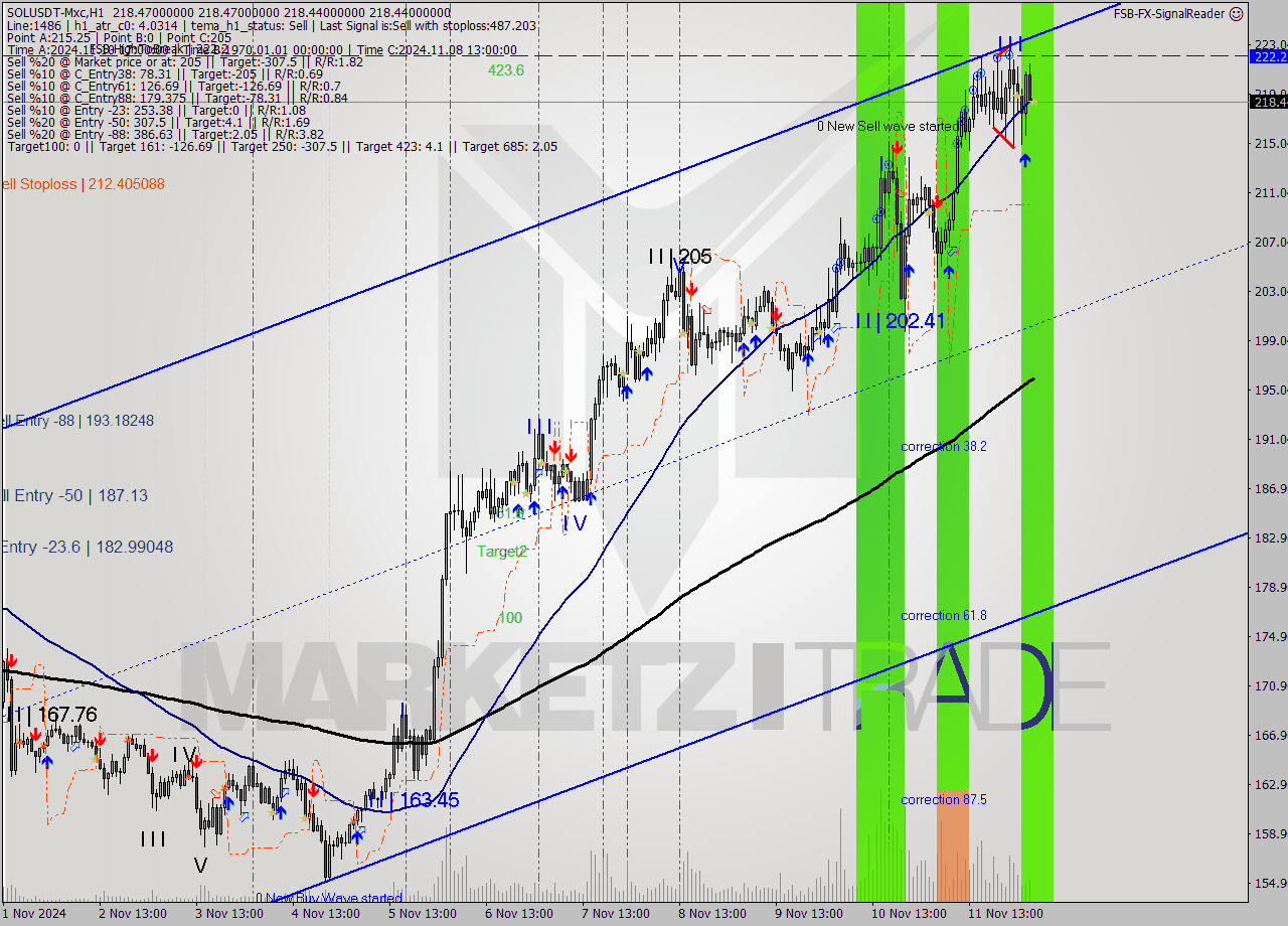 SOLUSDT-Mxc MultiTimeframe analysis at date 2024.11.12 07:00