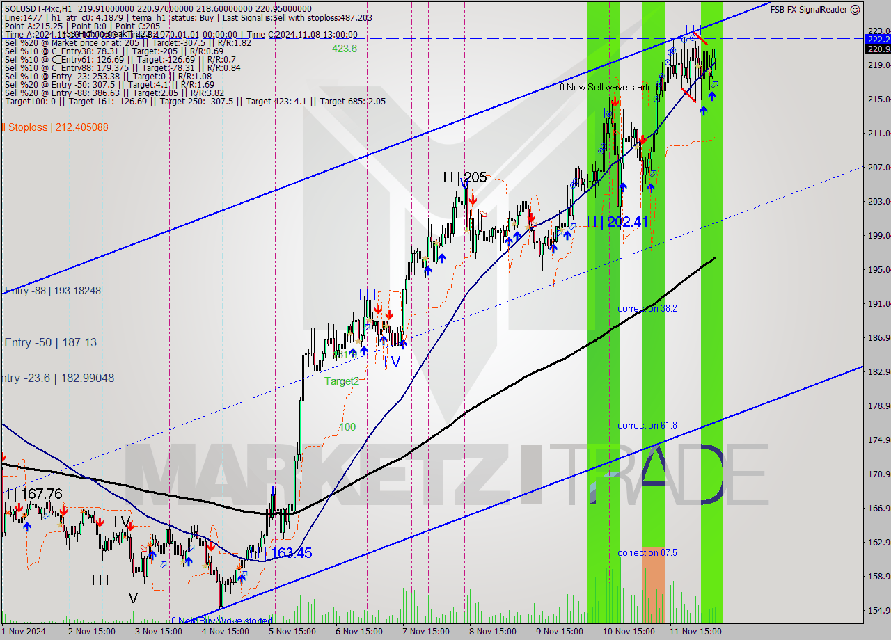 SOLUSDT-Mxc MultiTimeframe analysis at date 2024.11.12 09:56