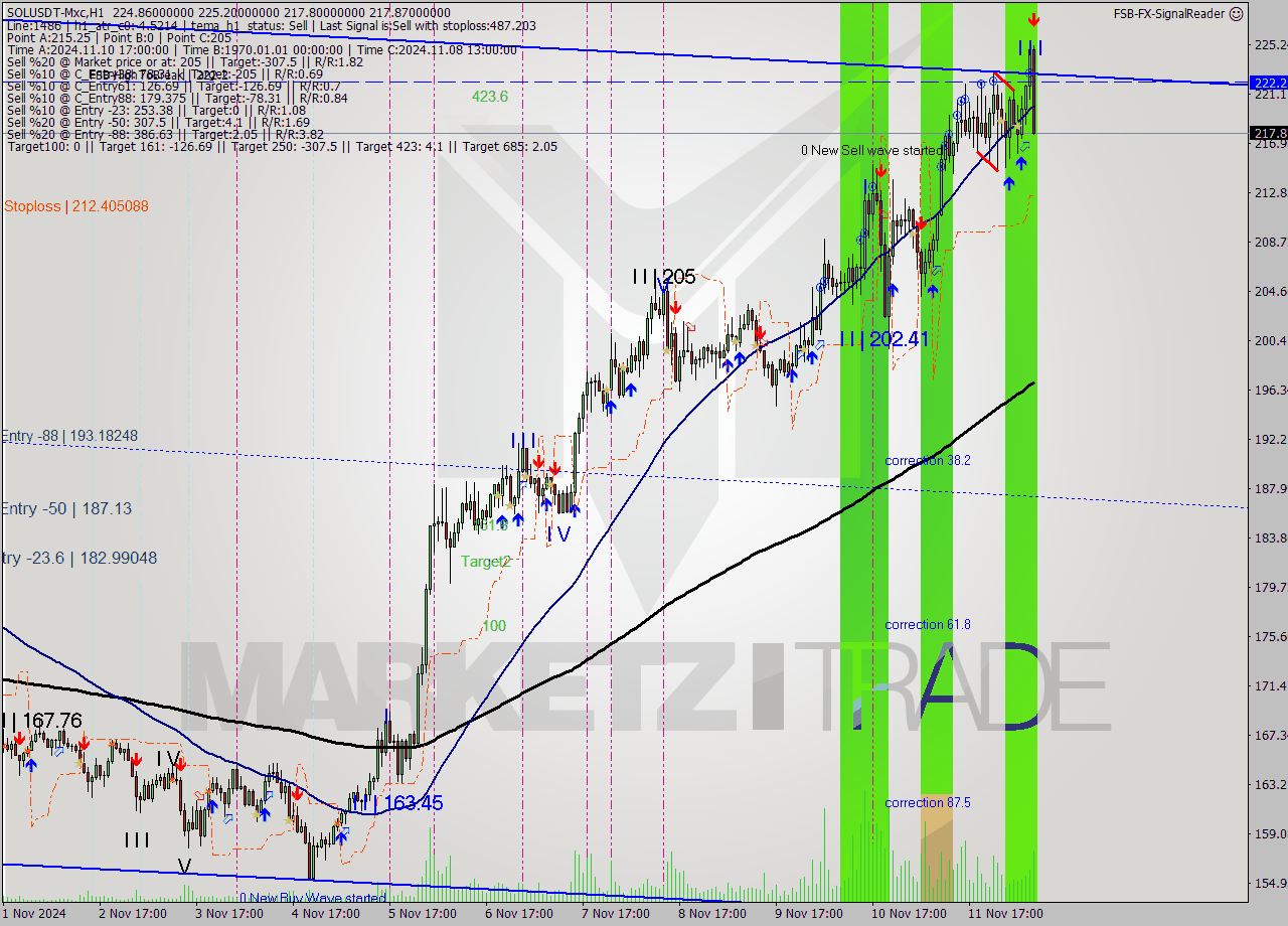 SOLUSDT-Mxc MultiTimeframe analysis at date 2024.11.12 11:45