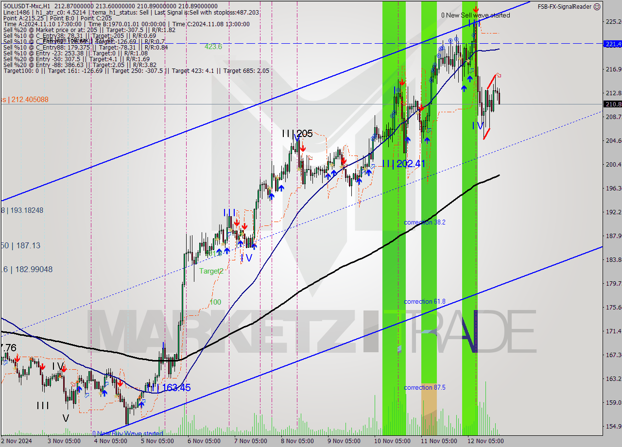 SOLUSDT-Mxc MultiTimeframe analysis at date 2024.11.12 23:14