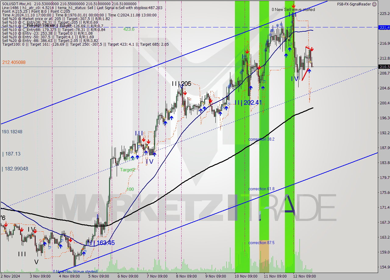 SOLUSDT-Mxc MultiTimeframe analysis at date 2024.11.13 03:00