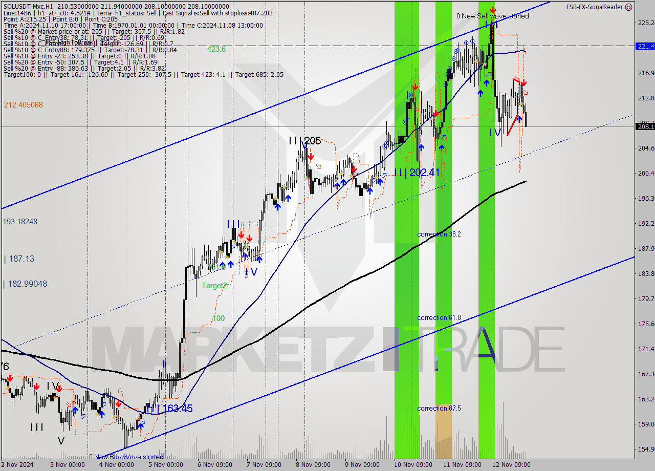 SOLUSDT-Mxc MultiTimeframe analysis at date 2024.11.13 03:35