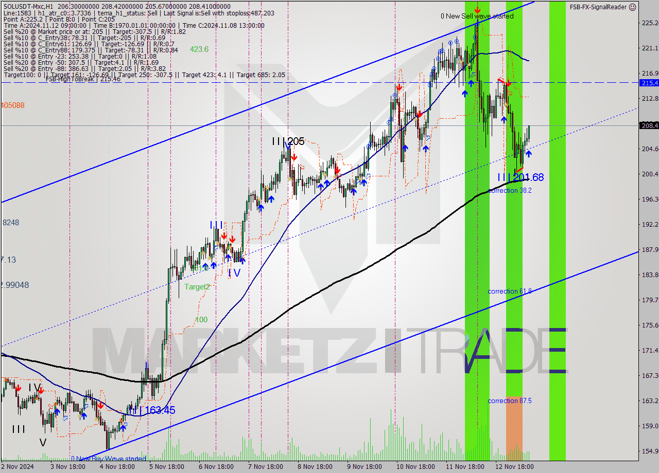 SOLUSDT-Mxc MultiTimeframe analysis at date 2024.11.13 12:54