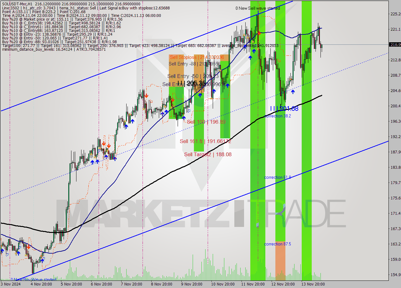 SOLUSDT-Mxc MultiTimeframe analysis at date 2024.11.13 15:30