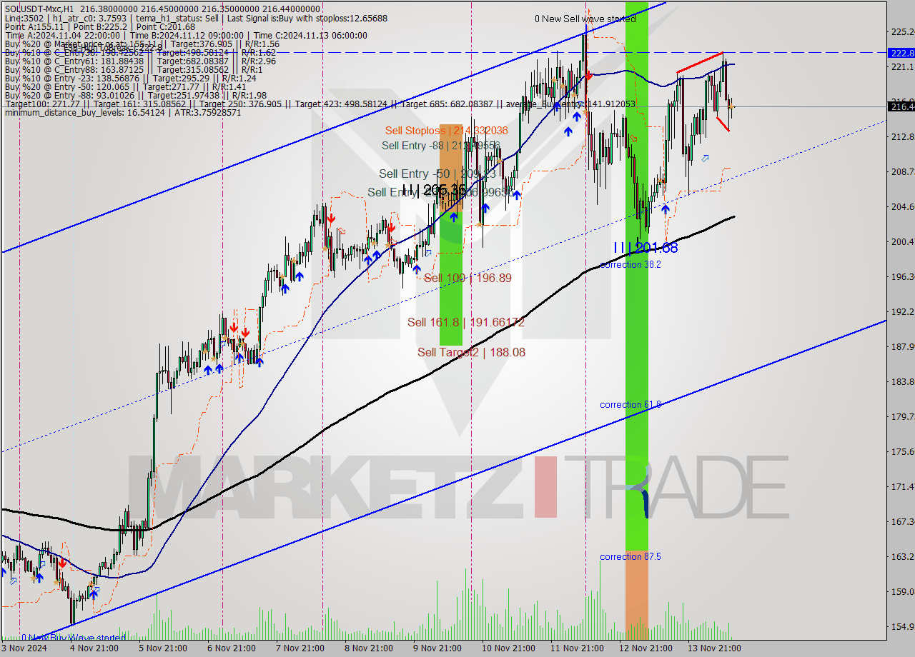 SOLUSDT-Mxc MultiTimeframe analysis at date 2024.11.14 15:00