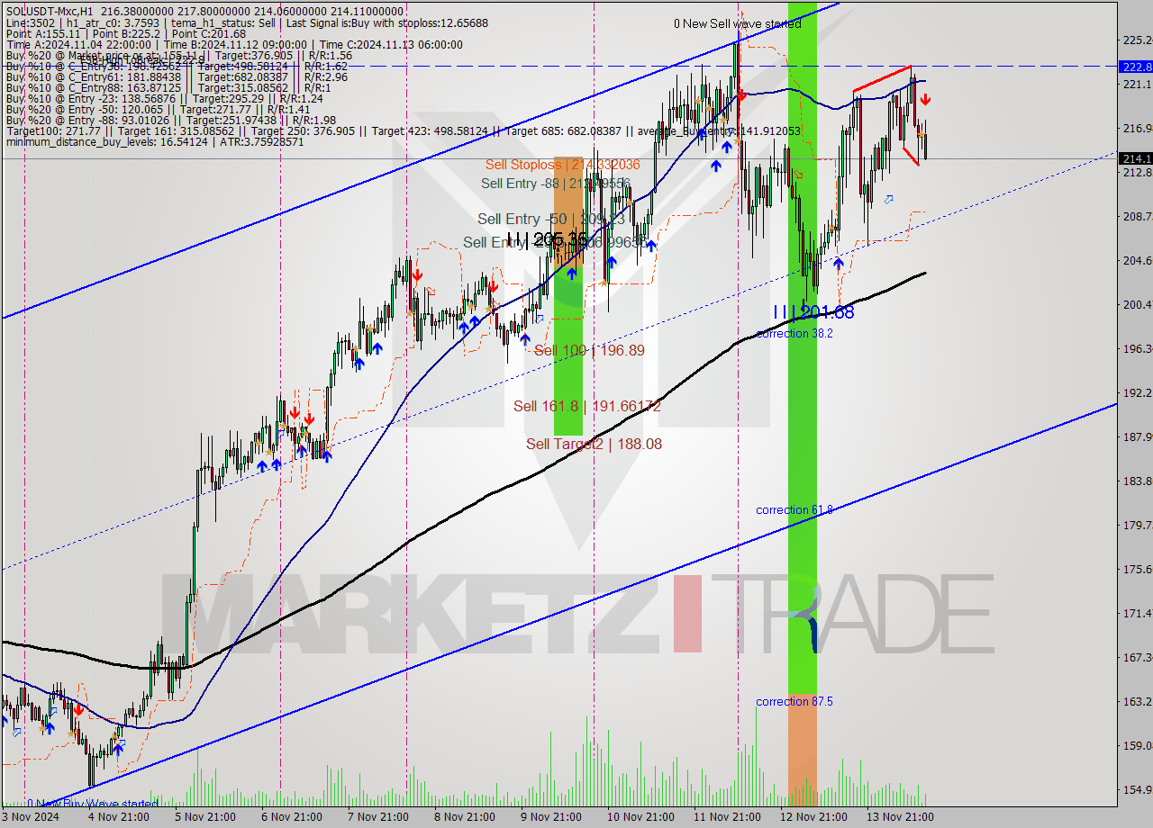 SOLUSDT-Mxc MultiTimeframe analysis at date 2024.11.14 15:55