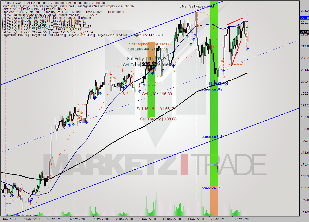 SOLUSDT-Mxc MultiTimeframe analysis at date 2024.11.14 16:33