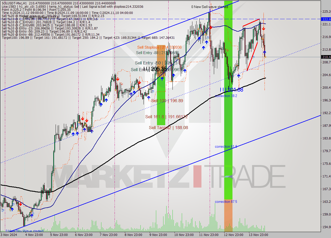 SOLUSDT-Mxc MultiTimeframe analysis at date 2024.11.14 17:00