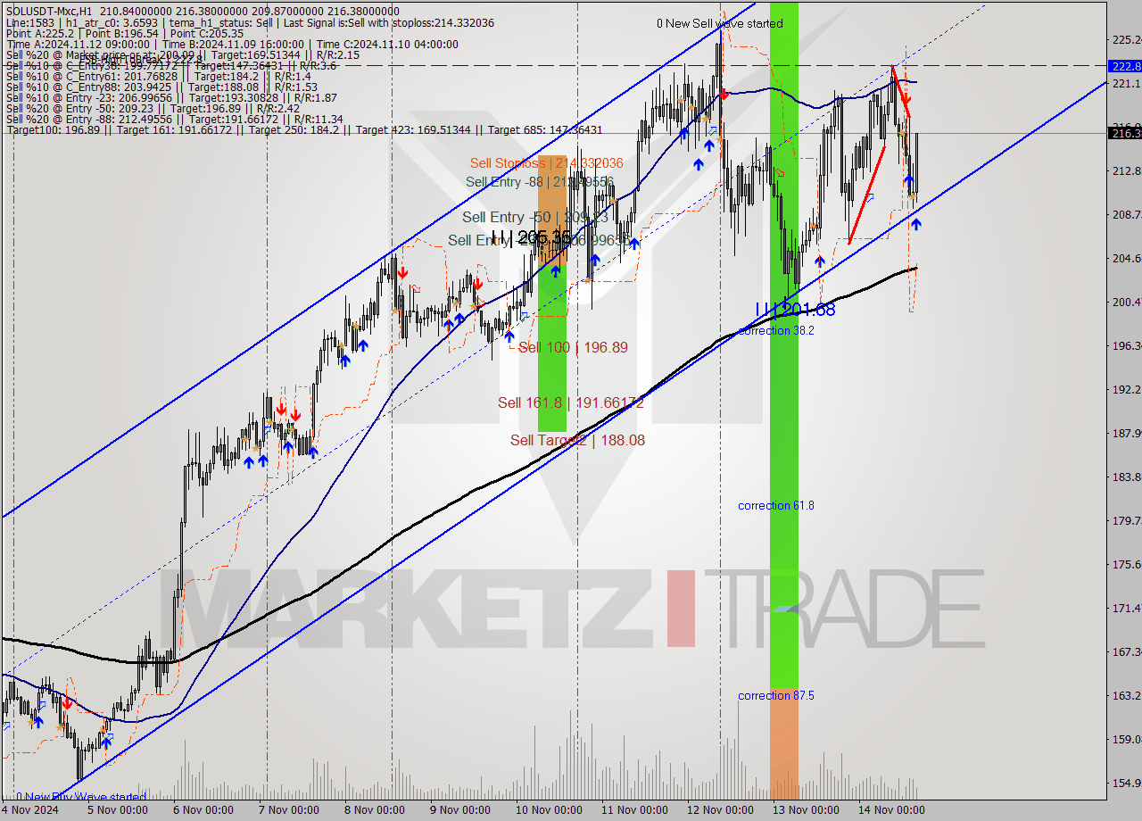 SOLUSDT-Mxc MultiTimeframe analysis at date 2024.11.14 18:51