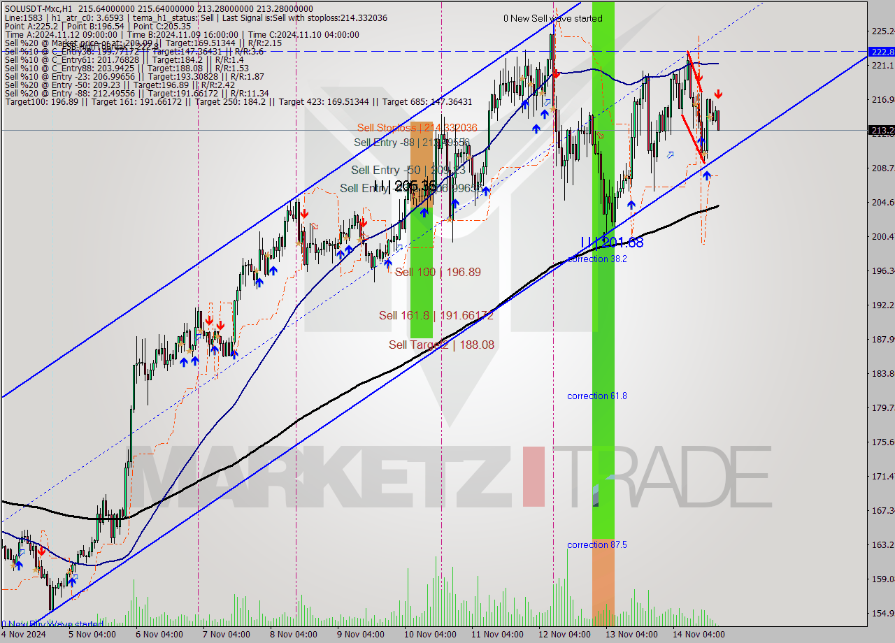 SOLUSDT-Mxc MultiTimeframe analysis at date 2024.11.14 22:09