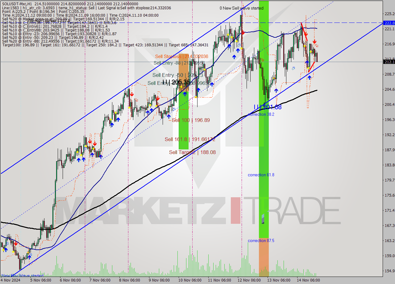 SOLUSDT-Mxc MultiTimeframe analysis at date 2024.11.15 00:10