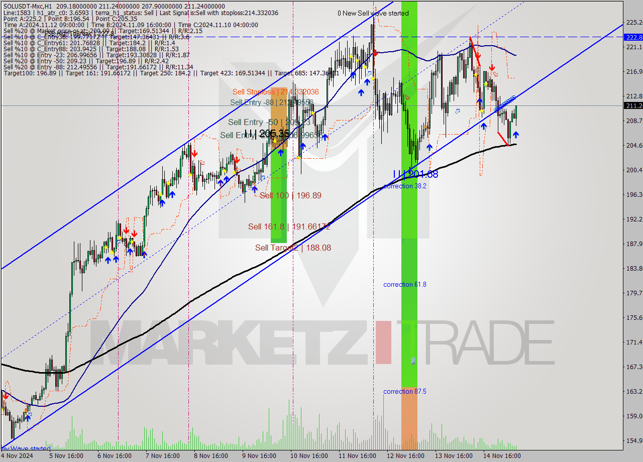 SOLUSDT-Mxc MultiTimeframe analysis at date 2024.11.15 10:47