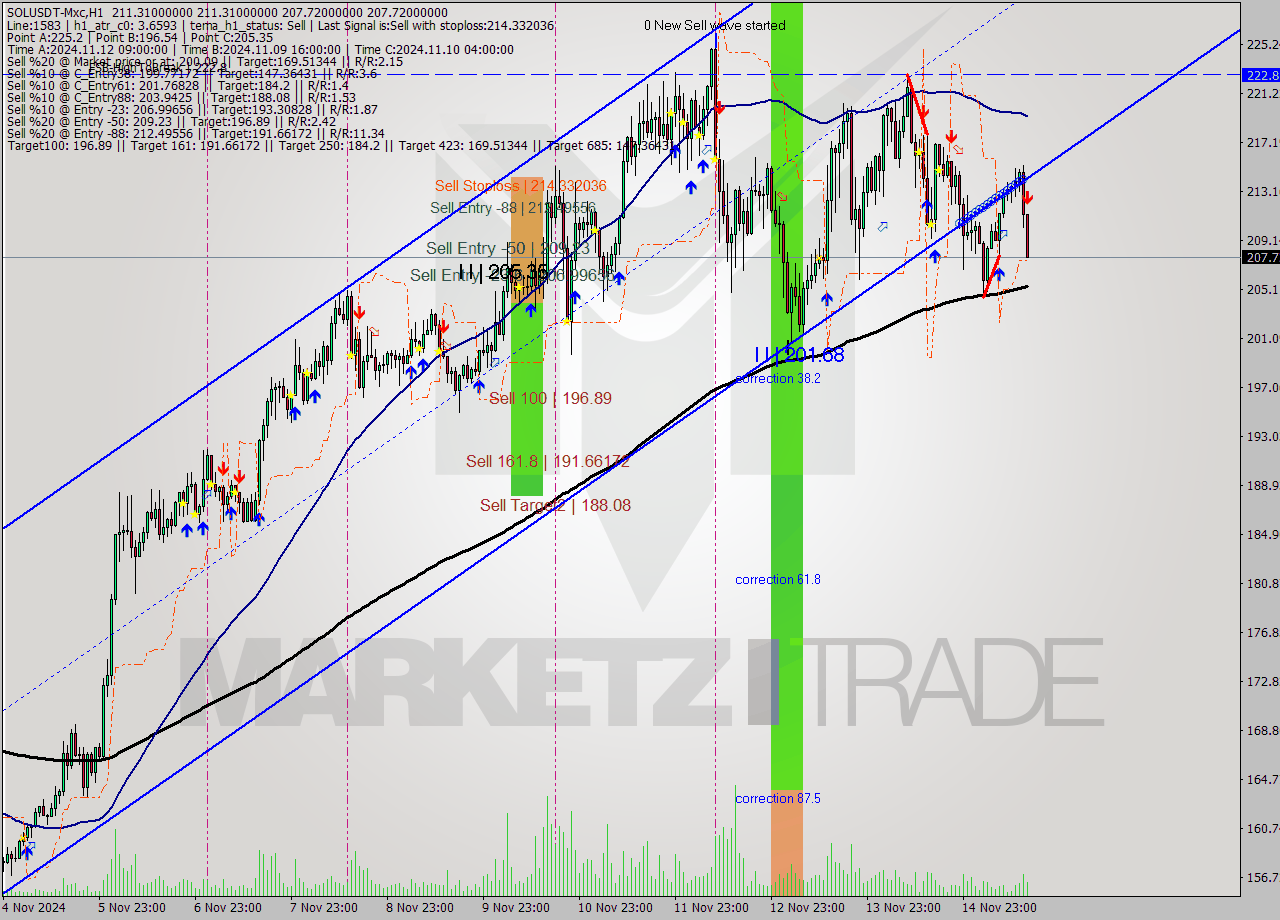 SOLUSDT-Mxc MultiTimeframe analysis at date 2024.11.15 17:22