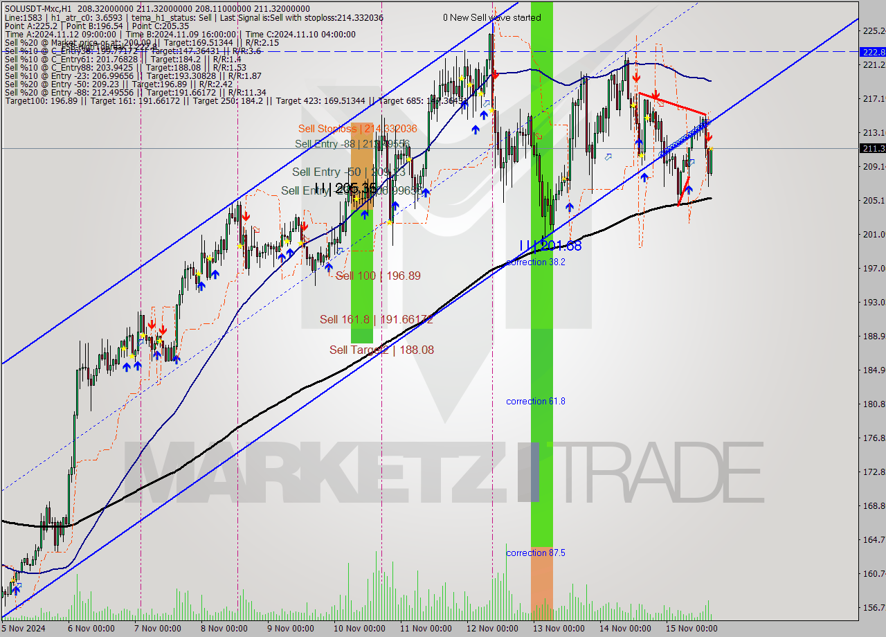 SOLUSDT-Mxc MultiTimeframe analysis at date 2024.11.15 18:30