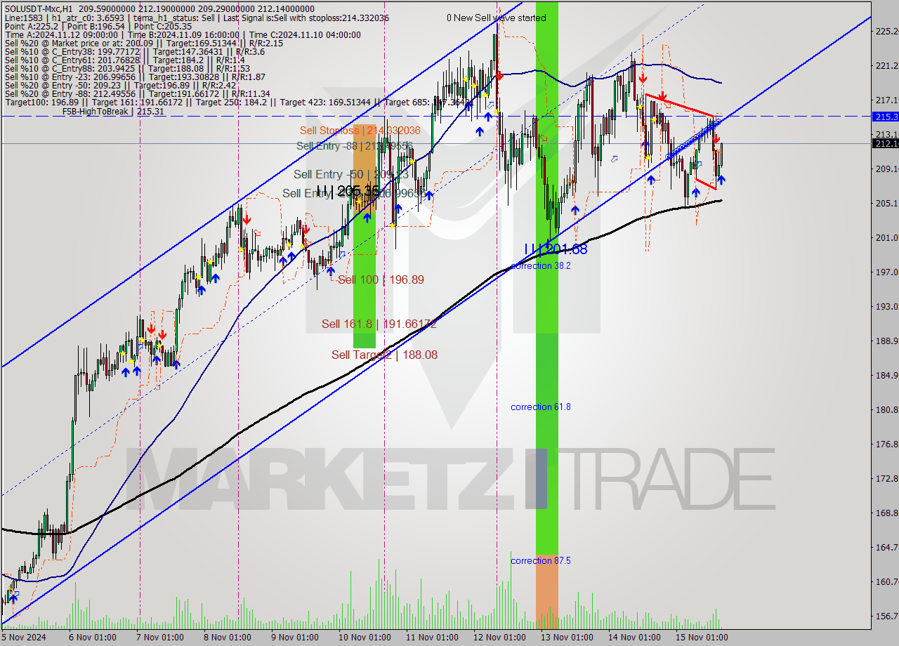 SOLUSDT-Mxc MultiTimeframe analysis at date 2024.11.15 19:21