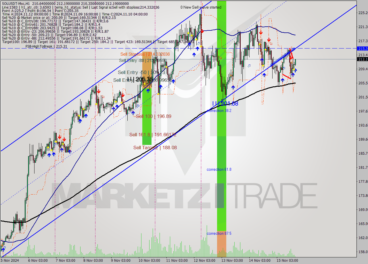 SOLUSDT-Mxc MultiTimeframe analysis at date 2024.11.15 21:37