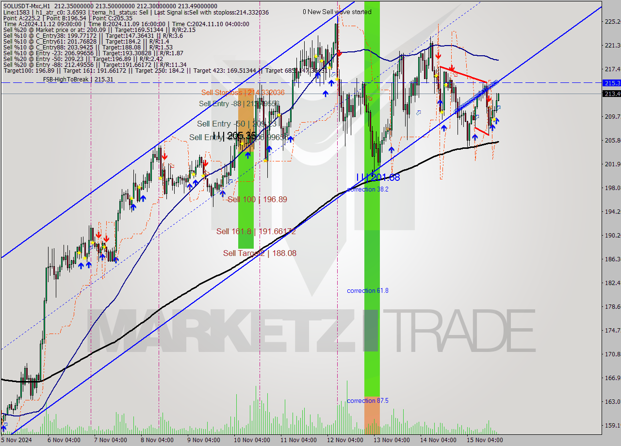 SOLUSDT-Mxc MultiTimeframe analysis at date 2024.11.15 22:10