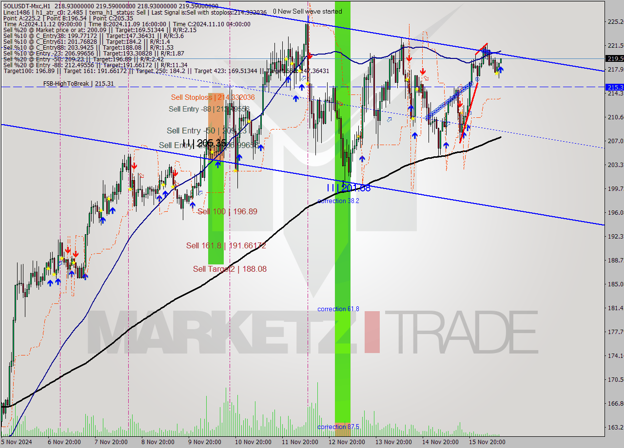 SOLUSDT-Mxc MultiTimeframe analysis at date 2024.11.16 14:01