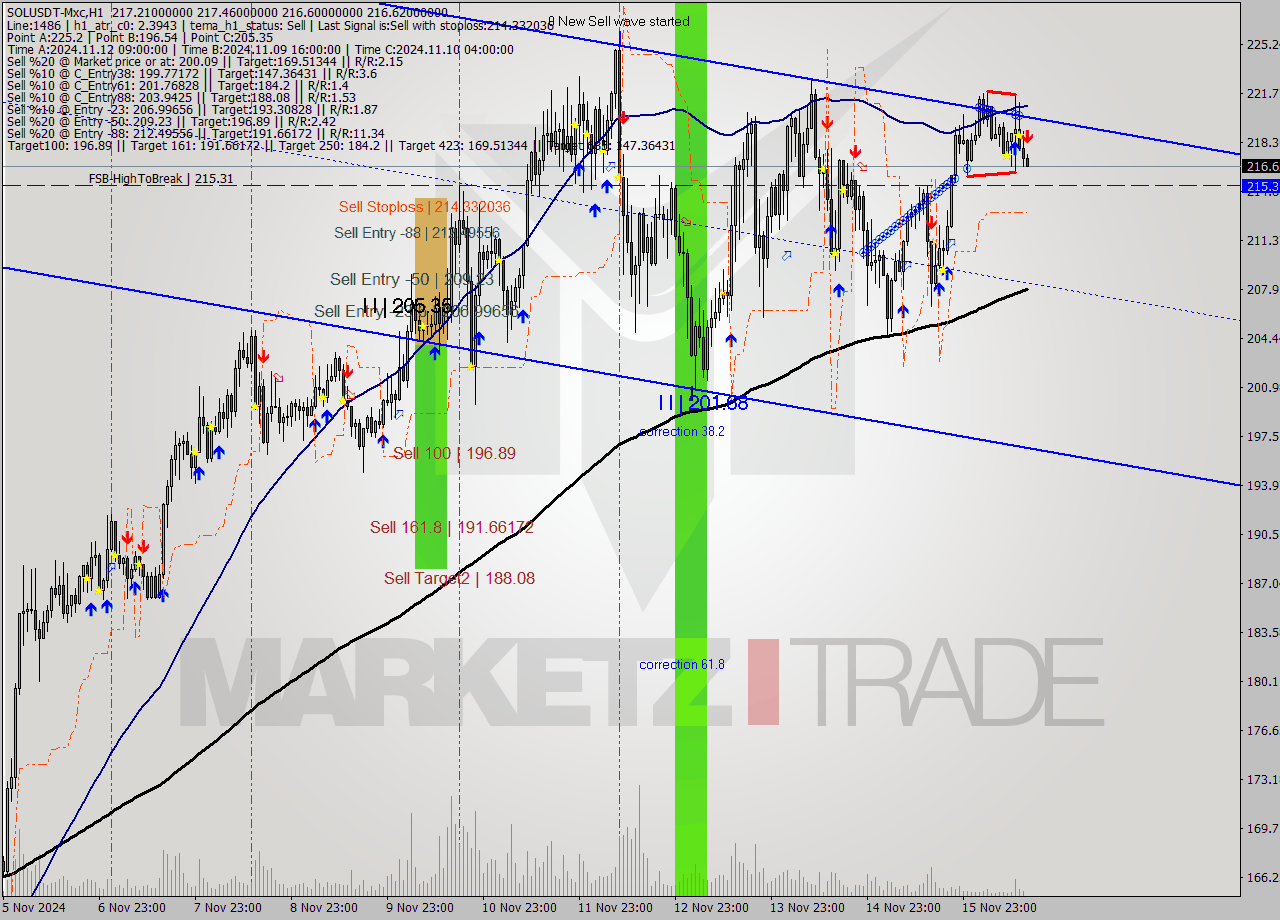 SOLUSDT-Mxc MultiTimeframe analysis at date 2024.11.16 17:03