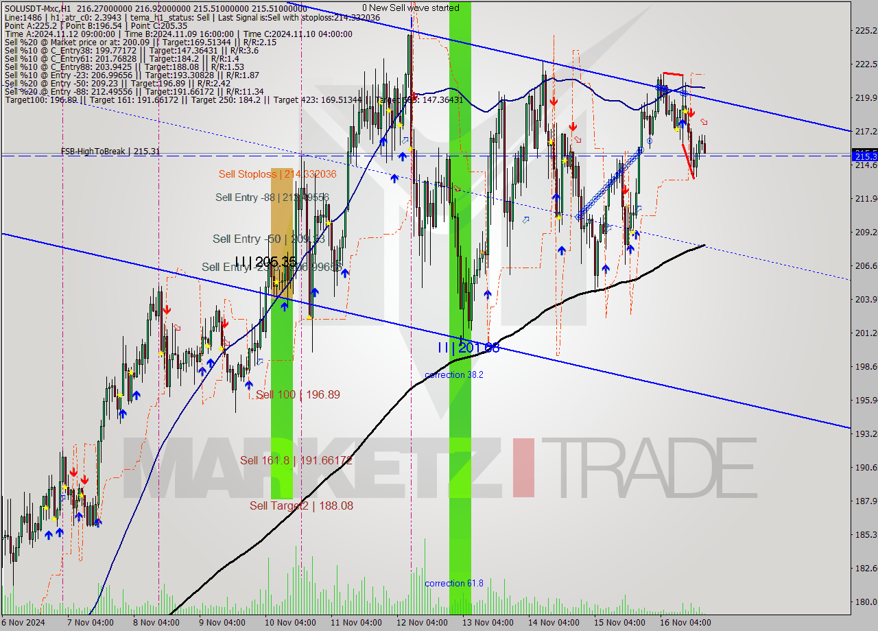 SOLUSDT-Mxc MultiTimeframe analysis at date 2024.11.16 22:24