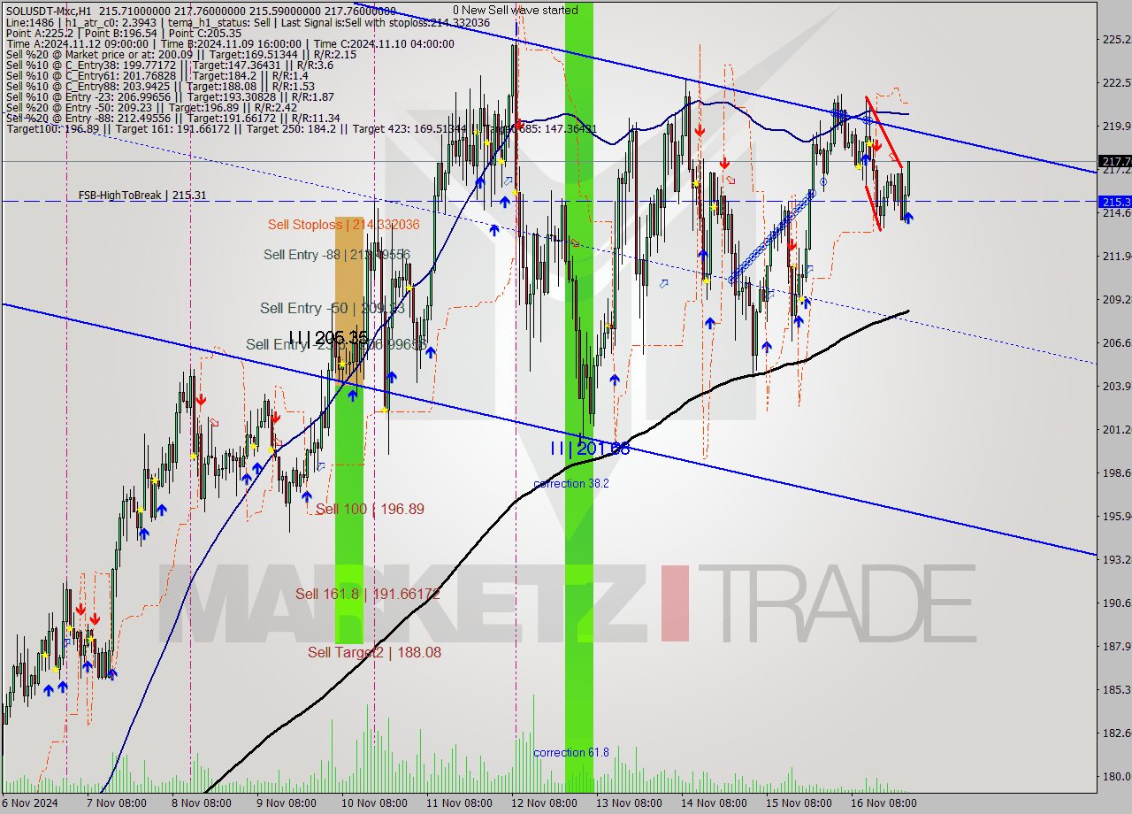 SOLUSDT-Mxc MultiTimeframe analysis at date 2024.11.17 02:26