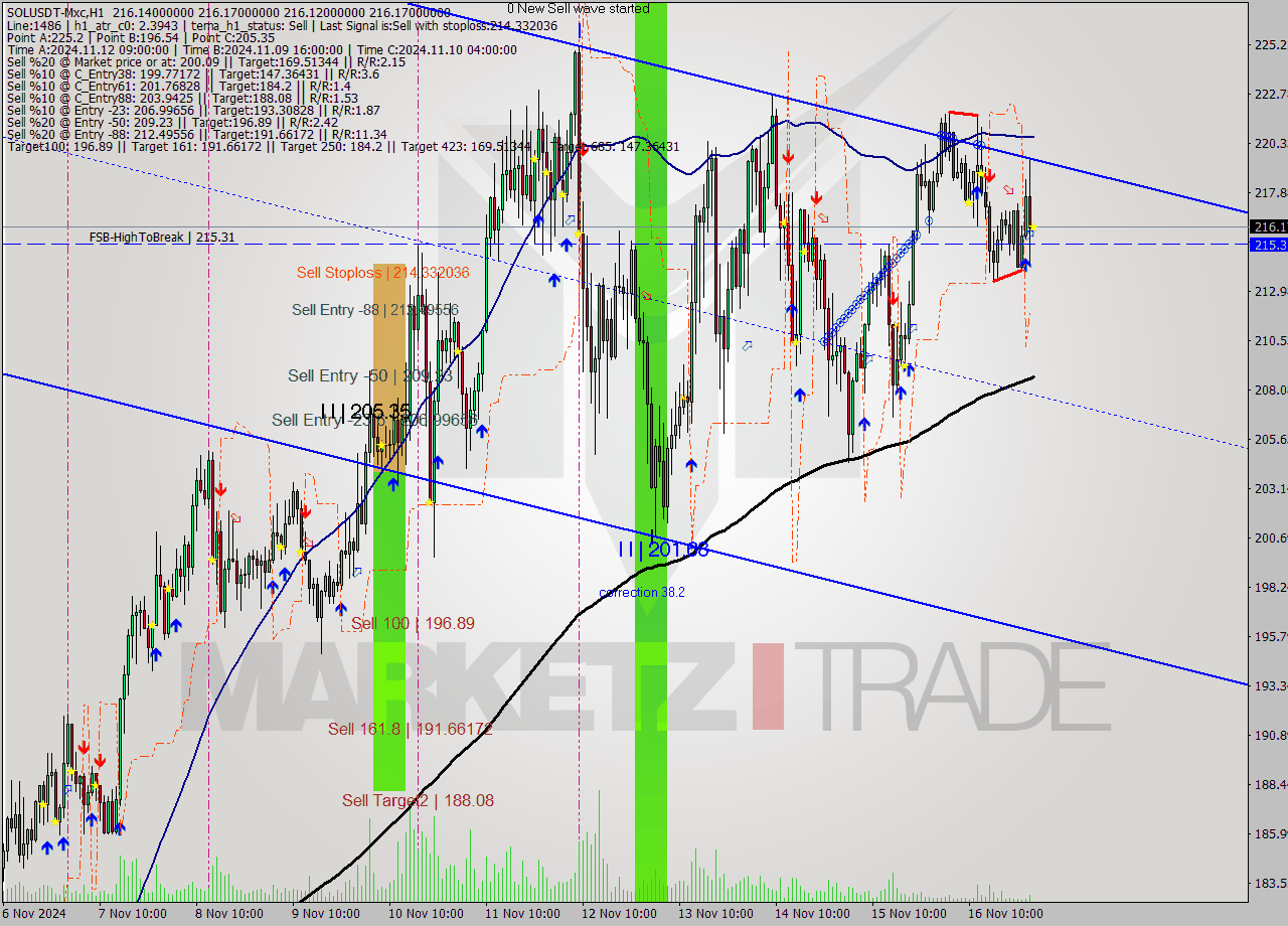 SOLUSDT-Mxc MultiTimeframe analysis at date 2024.11.17 04:00