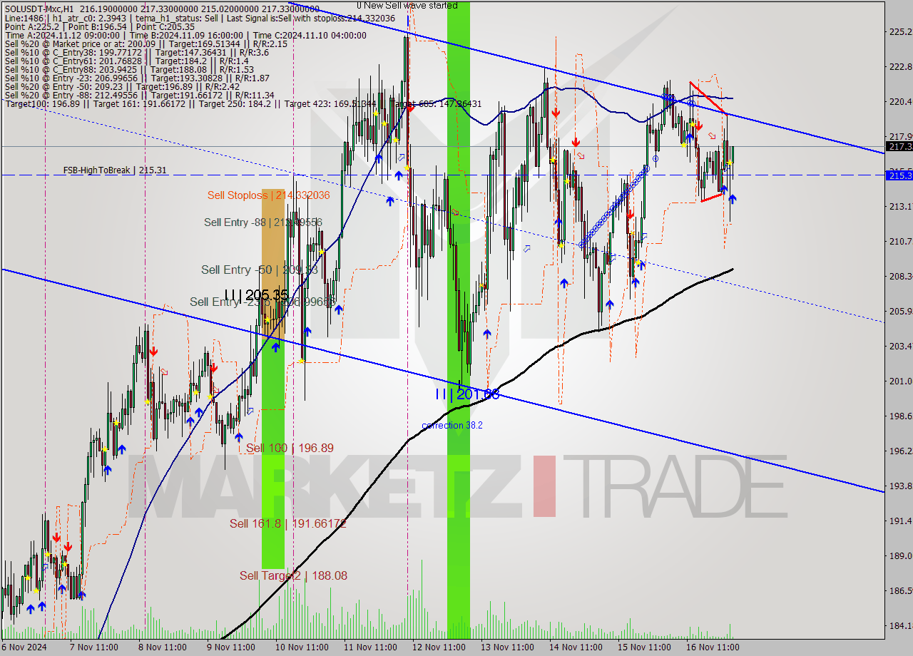 SOLUSDT-Mxc MultiTimeframe analysis at date 2024.11.17 05:33