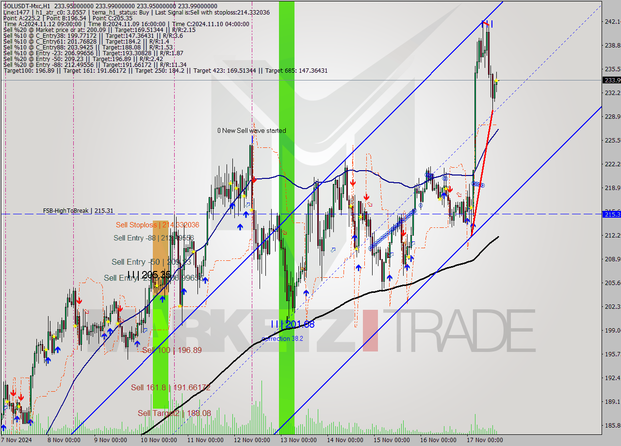 SOLUSDT-Mxc MultiTimeframe analysis at date 2024.11.17 18:00