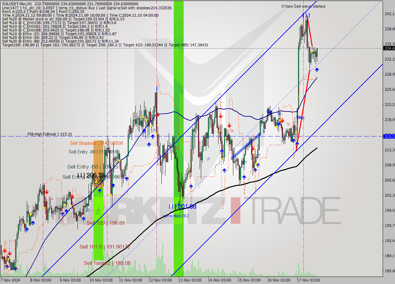 SOLUSDT-Mxc MultiTimeframe analysis at date 2024.11.17 21:44