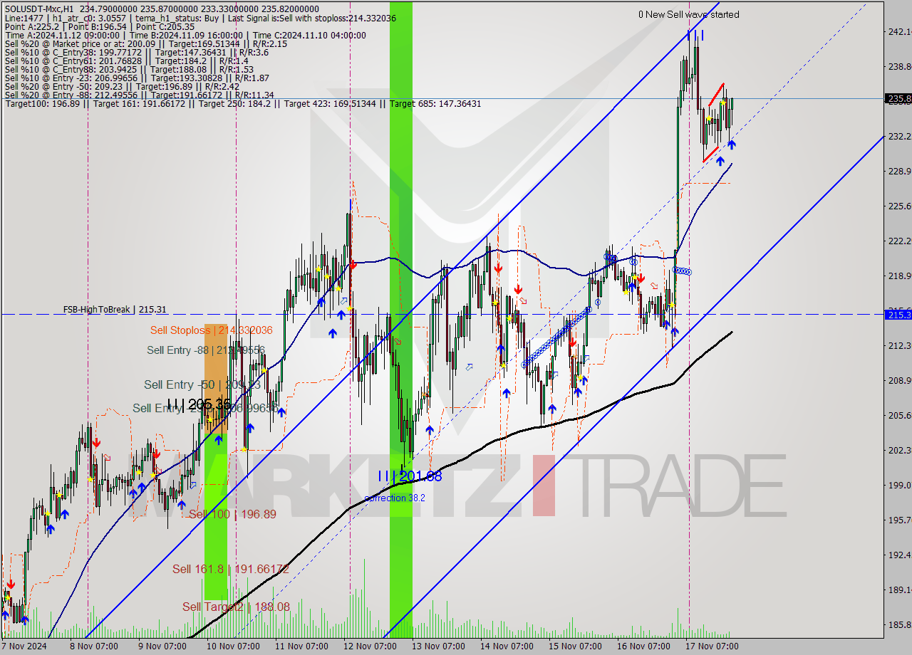 SOLUSDT-Mxc MultiTimeframe analysis at date 2024.11.18 01:05