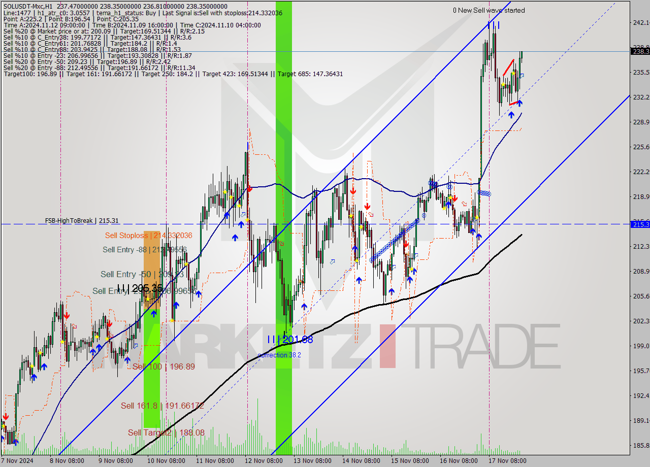 SOLUSDT-Mxc MultiTimeframe analysis at date 2024.11.18 02:06