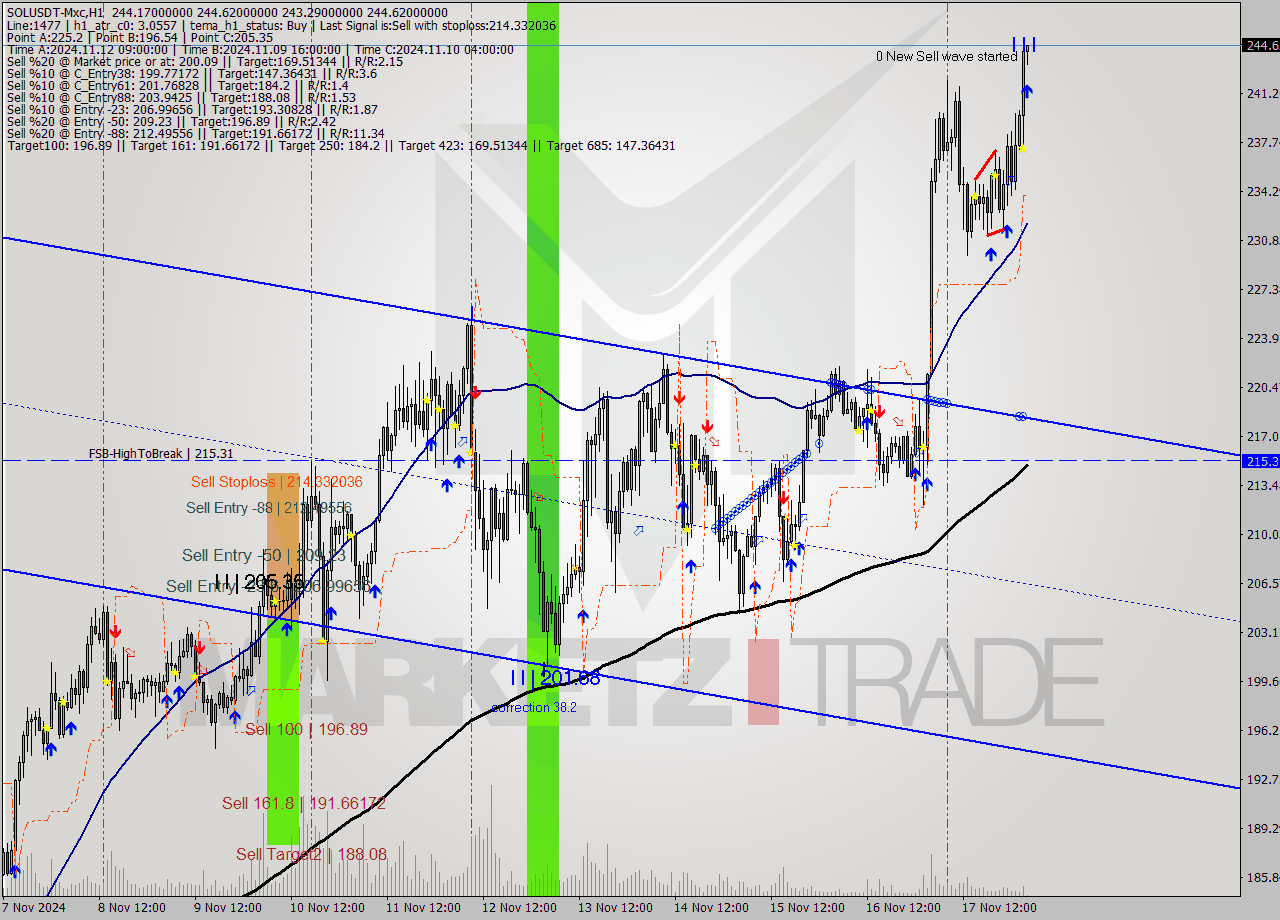 SOLUSDT-Mxc MultiTimeframe analysis at date 2024.11.18 06:03