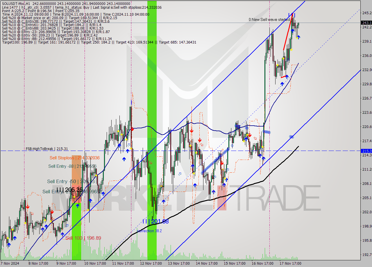 SOLUSDT-Mxc MultiTimeframe analysis at date 2024.11.18 11:13