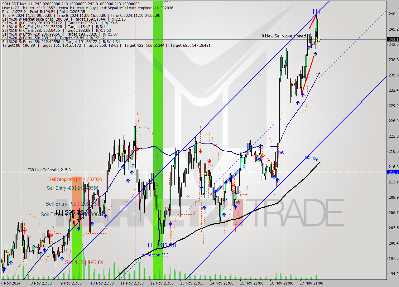 SOLUSDT-Mxc MultiTimeframe analysis at date 2024.11.18 15:00