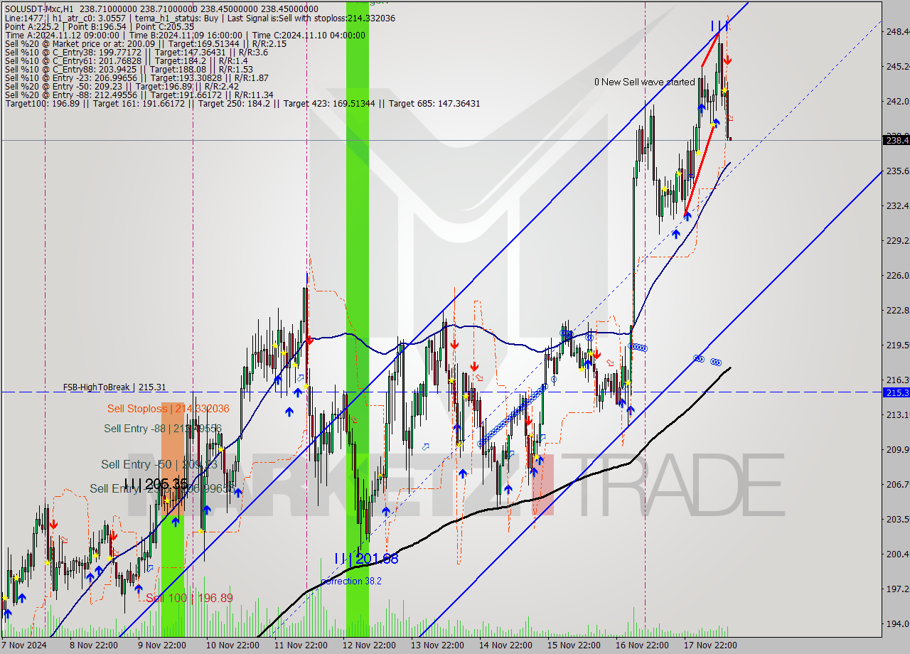 SOLUSDT-Mxc MultiTimeframe analysis at date 2024.11.18 16:00