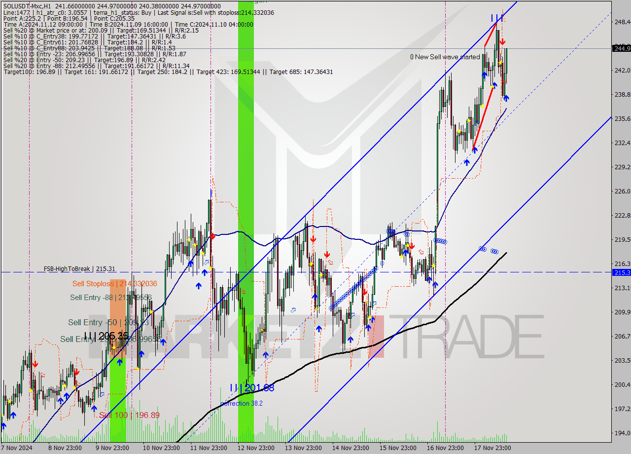 SOLUSDT-Mxc MultiTimeframe analysis at date 2024.11.18 17:52