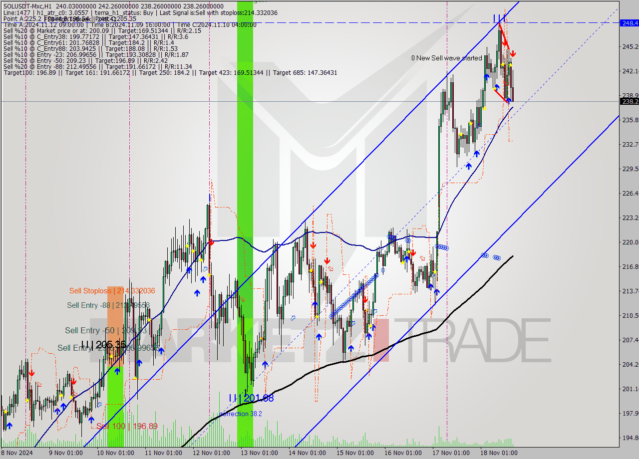 SOLUSDT-Mxc MultiTimeframe analysis at date 2024.11.18 19:45