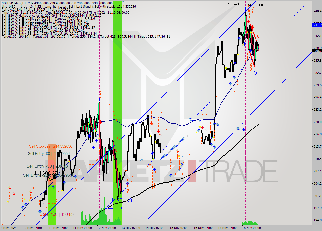 SOLUSDT-Mxc MultiTimeframe analysis at date 2024.11.19 01:24