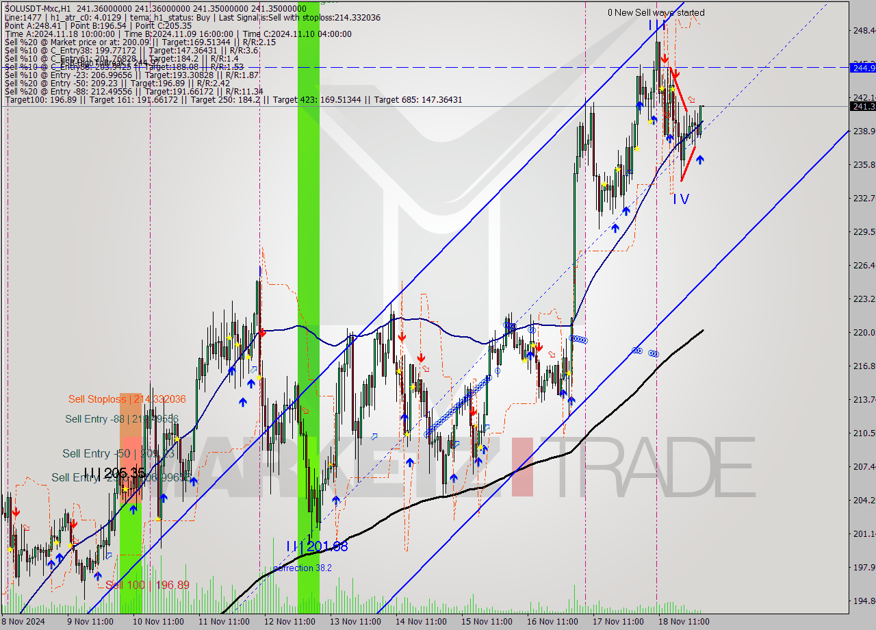 SOLUSDT-Mxc MultiTimeframe analysis at date 2024.11.19 05:00