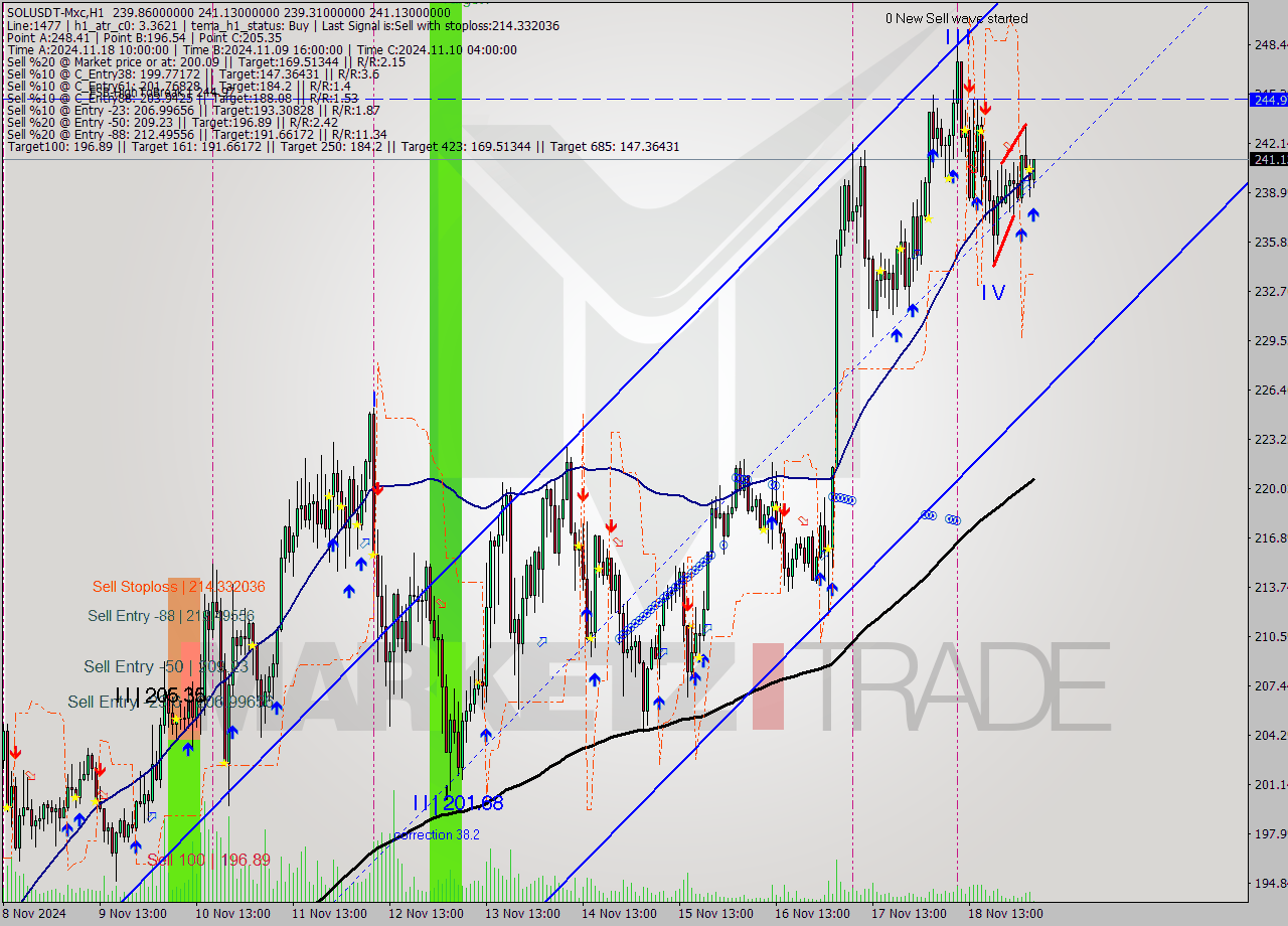 SOLUSDT-Mxc MultiTimeframe analysis at date 2024.11.19 07:15