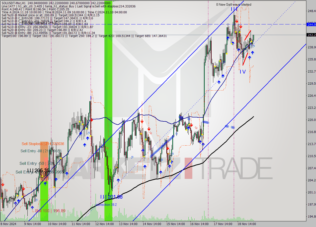 SOLUSDT-Mxc MultiTimeframe analysis at date 2024.11.19 08:36