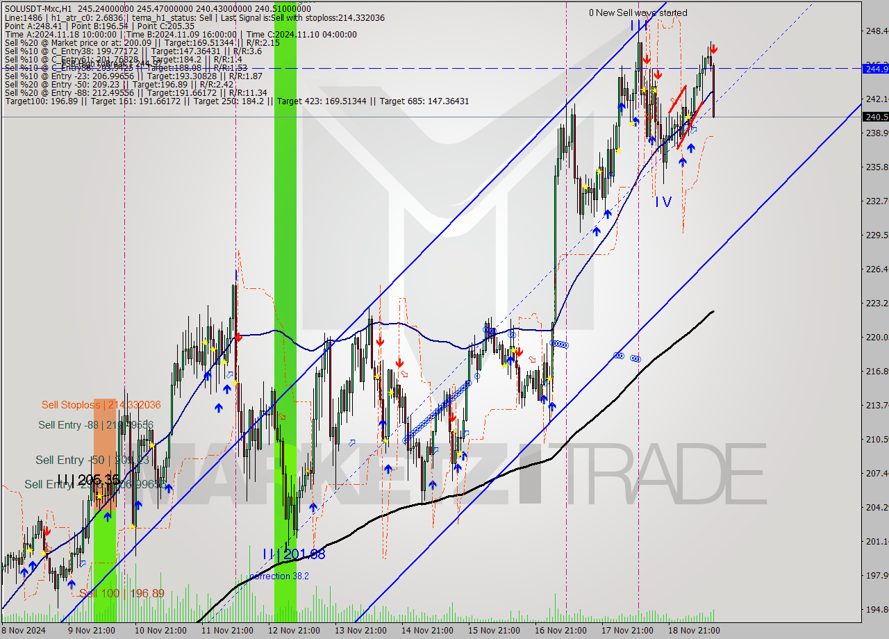 SOLUSDT-Mxc MultiTimeframe analysis at date 2024.11.19 15:58