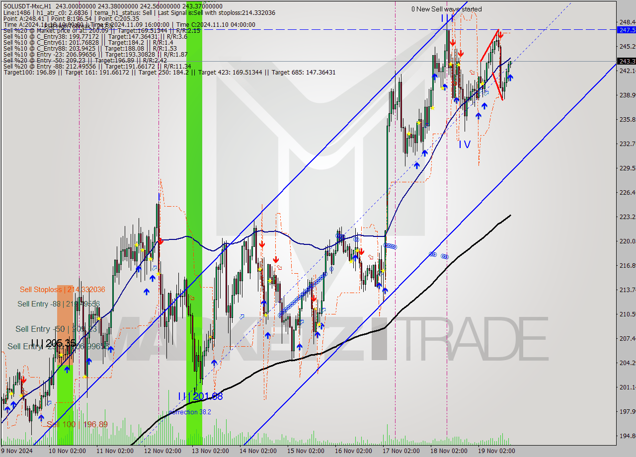 SOLUSDT-Mxc MultiTimeframe analysis at date 2024.11.19 20:10