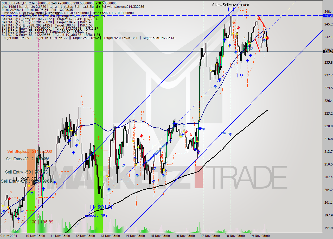 SOLUSDT-Mxc MultiTimeframe analysis at date 2024.11.19 23:06