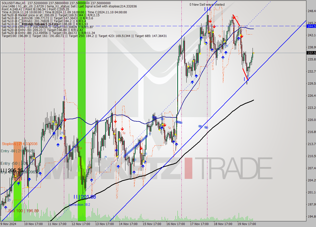 SOLUSDT-Mxc MultiTimeframe analysis at date 2024.11.20 11:00