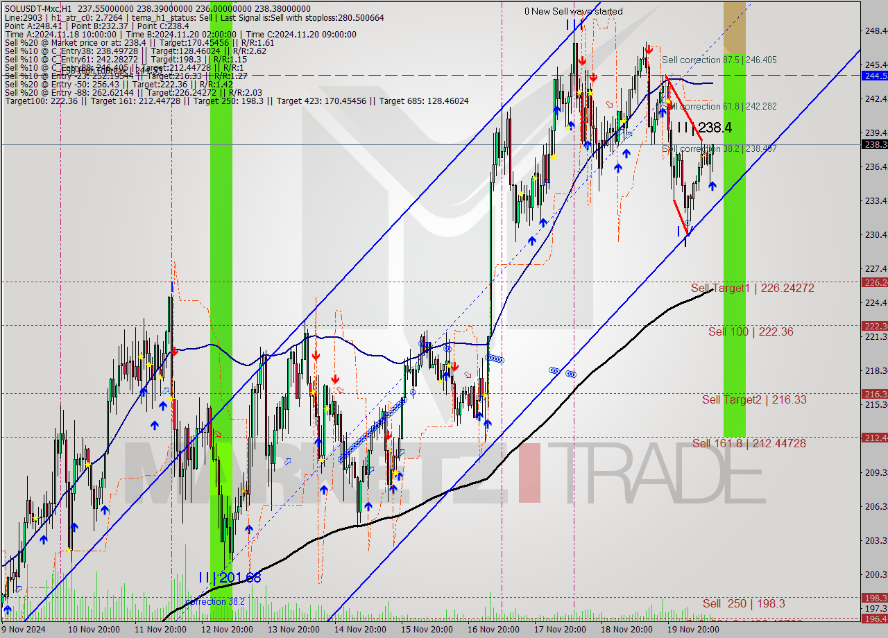 SOLUSDT-Mxc MultiTimeframe analysis at date 2024.11.20 14:31