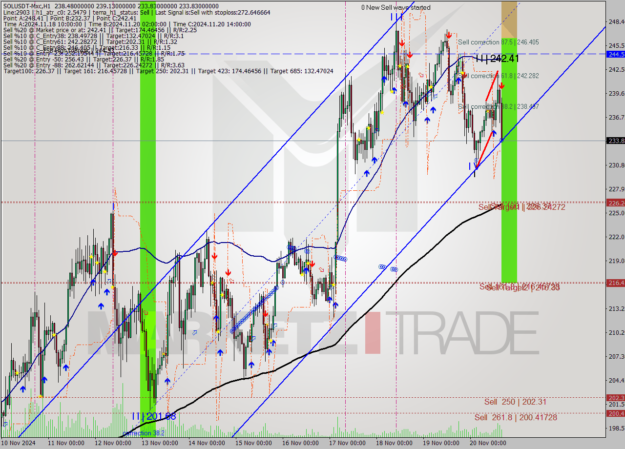 SOLUSDT-Mxc MultiTimeframe analysis at date 2024.11.20 18:27